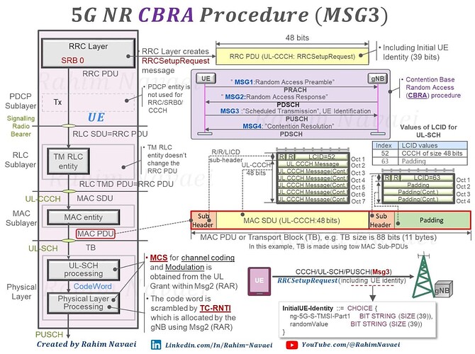 5G NR MSG3-PUSCH scheduled Transmission by RAR UL grant in the CBRA procedure