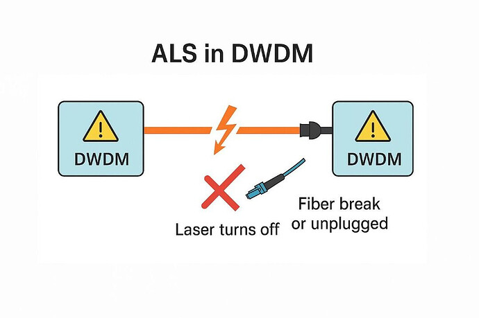 ALS (Automatic Laser Shutdown) in DWDM|690x459