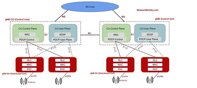 5G Interfaces: Understanding X2/Xn, S1/NG, F1 and E1 Interfaces