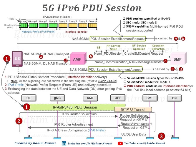 5G IPv6 (IP v6) PDU Session