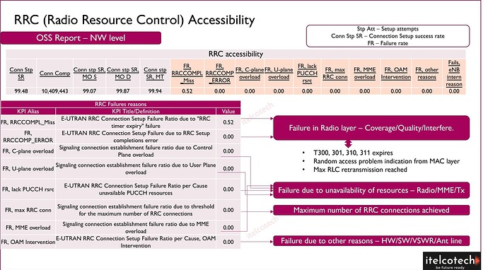 Accessibility: RRC connection setup success rate