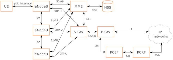 Full LTE Architecture and Components