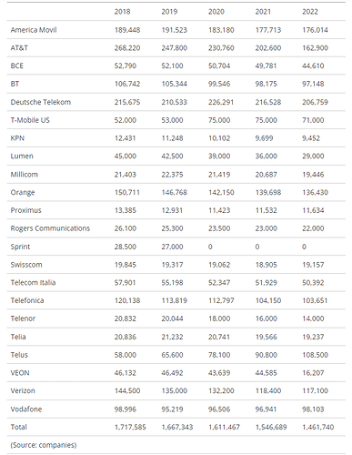 Headcount at major Telcos - 2018 to 2020