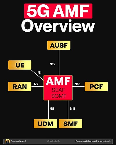 5G AMF Overview