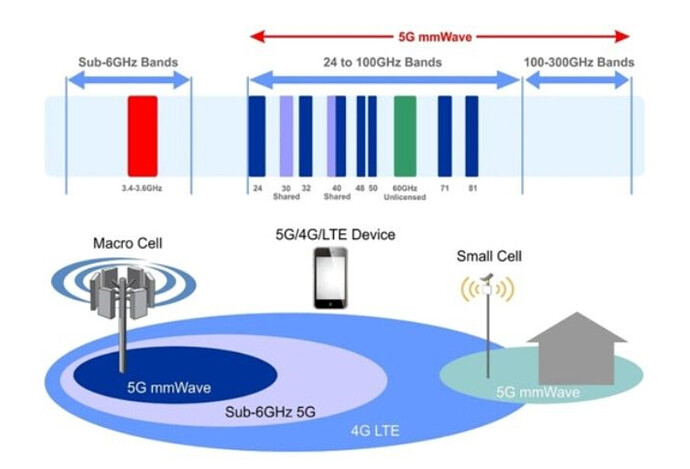 5G Millimeter Wave Concept