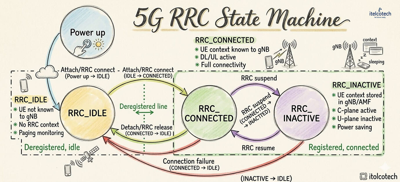 Rrc Machine 5G RRC State Machine! - 5G NR - telecomHall Forum