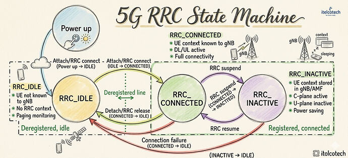 5G RRC State Machine!