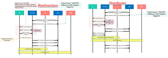 What are the available configurations and methods of EPS Fallback Triggering