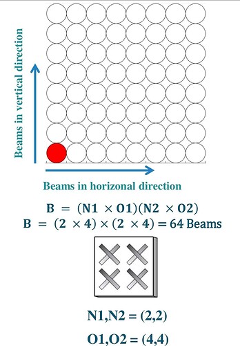 Grid of Beams GoB precoding in 5G