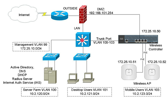 What is Cisco WLC and used for what