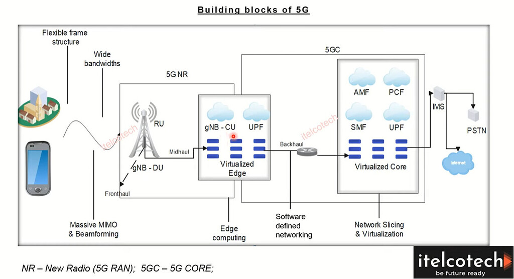 5G Building Blocks - 5G NR - telecomHall Forum