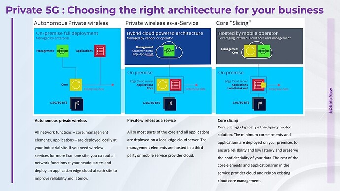 Private 5G Networks: Architecture Variations & Choosing the Right One for Your Use Case