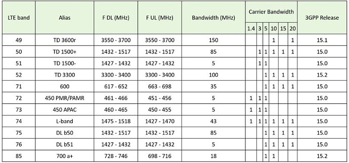 Is it possible for LTE to operate on the 3500 MHz band
