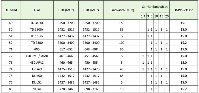 Is it possible for LTE to operate on the 3500 MHz band