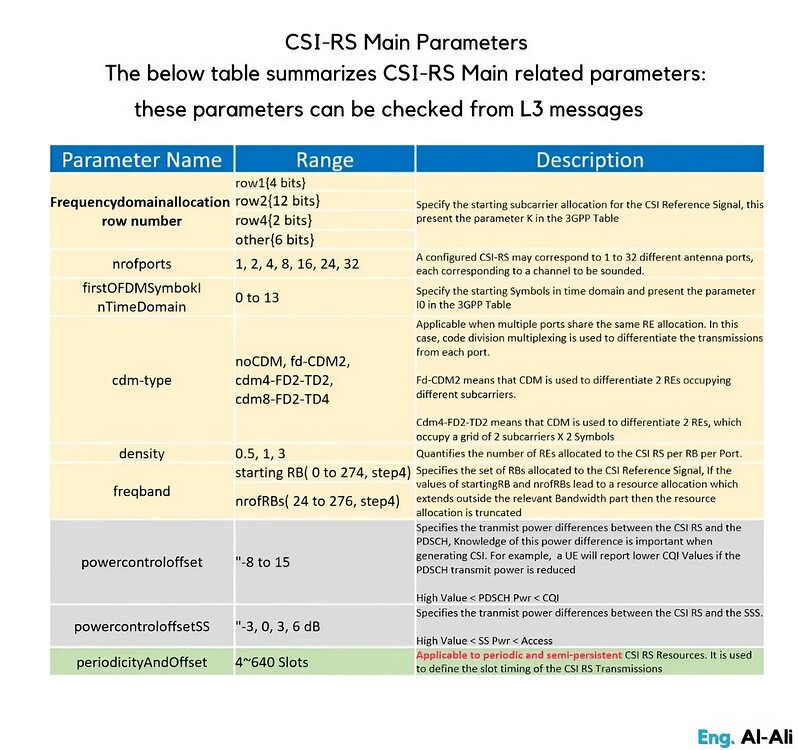 CSI-RS in 5G - 5G NR - telecomHall Forum