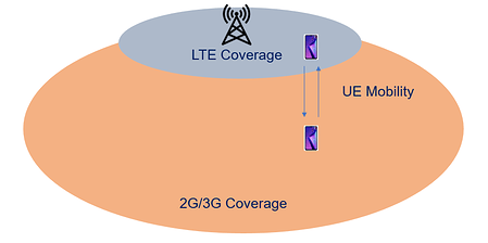 SRVCC -Single Radio Voice Call Continuity