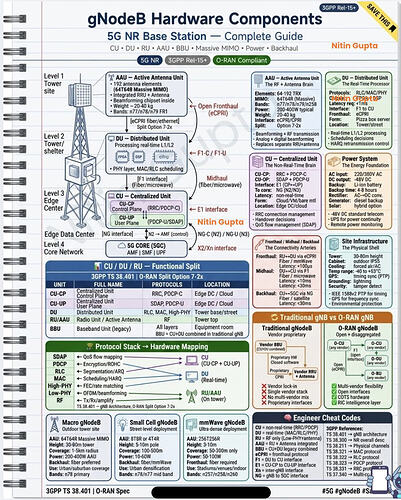 gNodeB Hardware Components