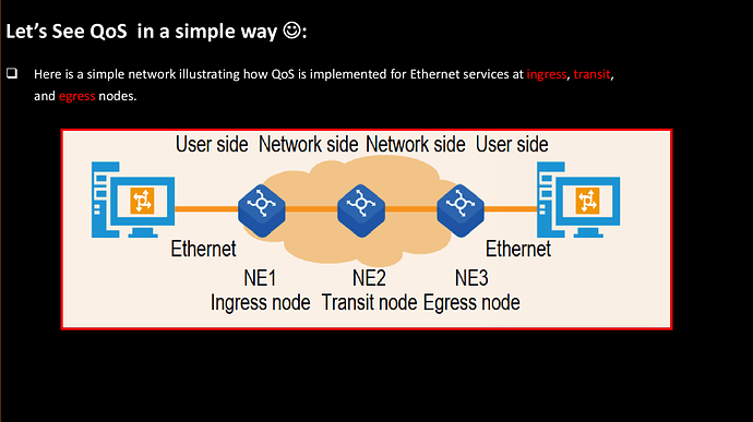 How QoS is implemented for Ethernet Services