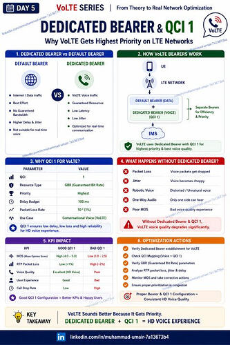 Ever wondered why a VoLTE call sounds crystal clear... even when the network is busy?