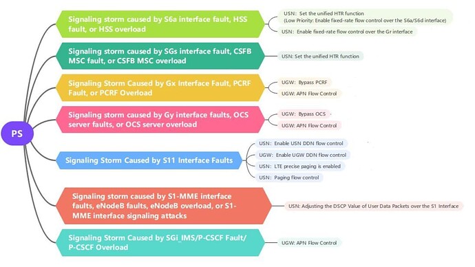 Preventing Signaling Storms in a Packet Core Network