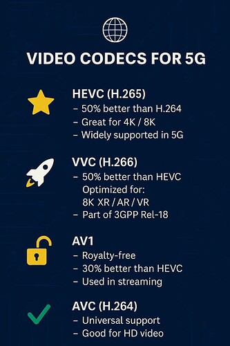 Video Codecs for 5G