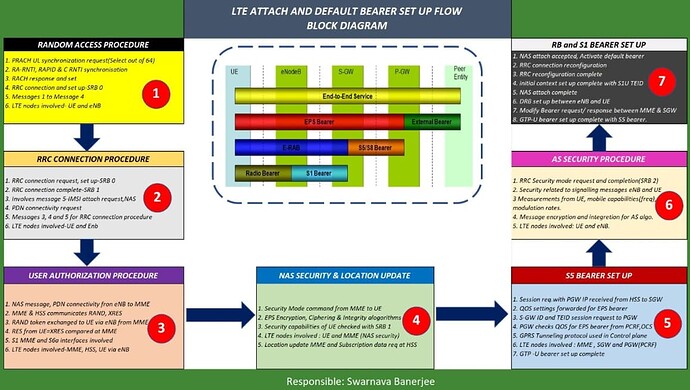 Your 7 step guide to UE-LTE attach and Default Bearer Set Up made easy