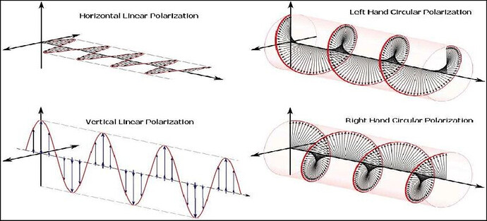 Why Horizontal polarization is less better than Vertical Polarization