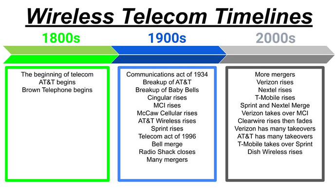 Wireless Telecom Timelines 2023