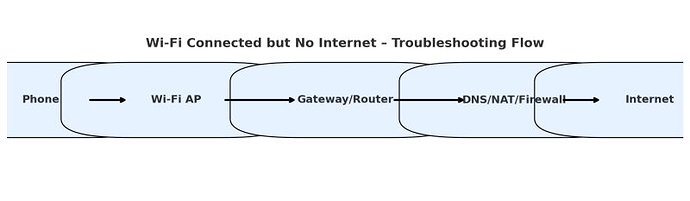 Connected to Wi-Fi… but no Internet?