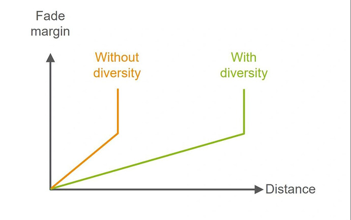 Diversity & Fading in Microwave Links