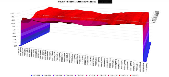 Hourly PRB Level Interference Trend