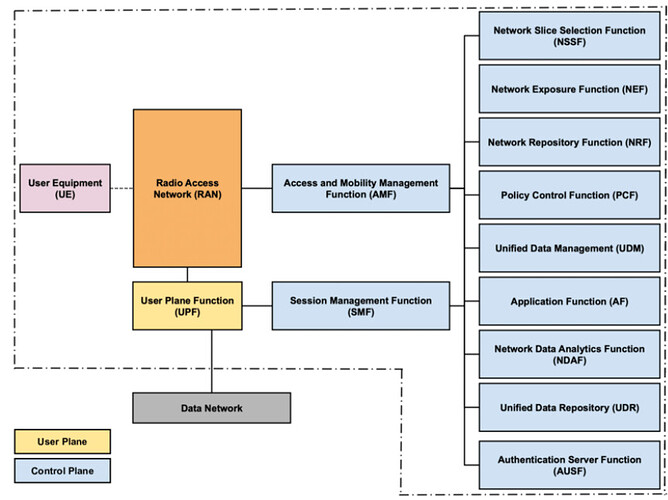 5G Network Architecture Function in a single diagram