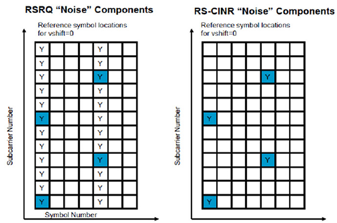 Difference between SINR and CINR