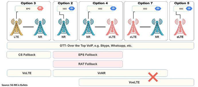 What are the available Voice Services in 5G