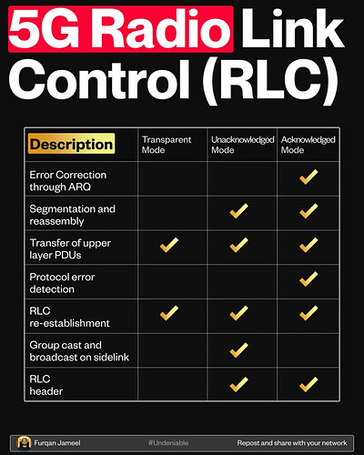 5G RLC modes