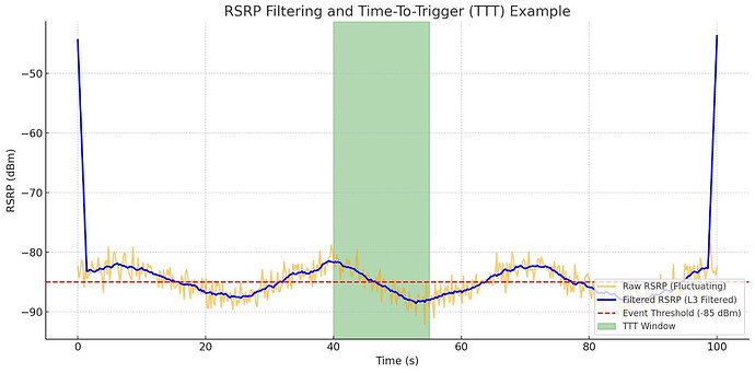 Filtering & Time-To-Trigger (TTT): Why Not Every Dip Means Handover