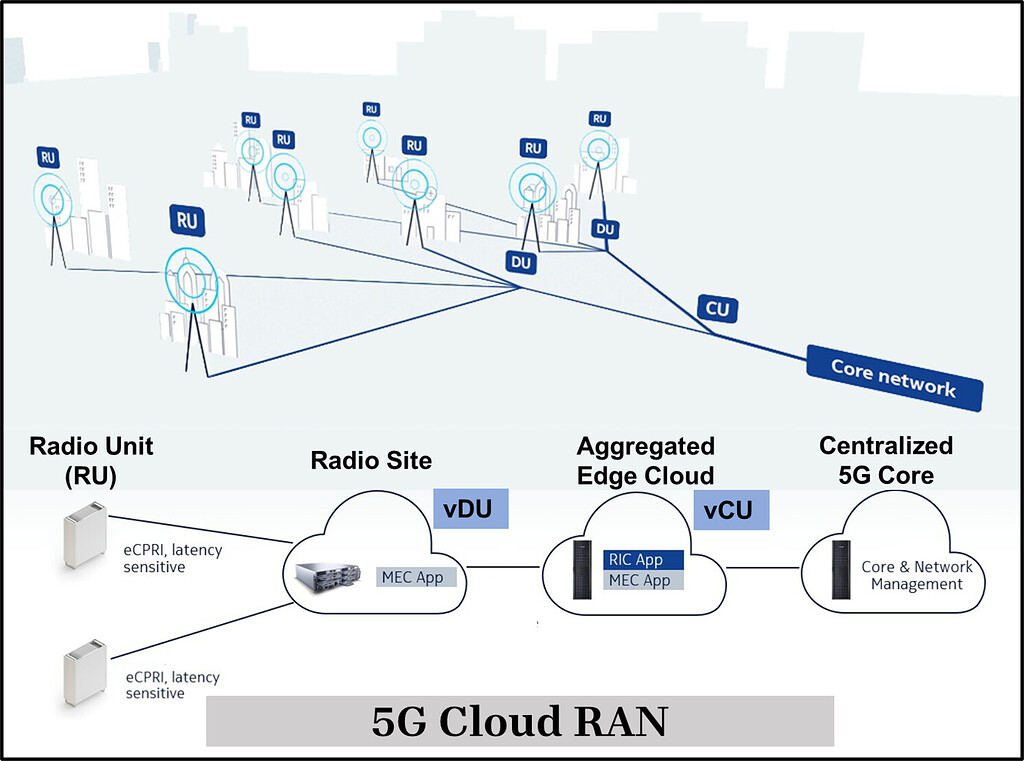Why Cloud RAN is important for 5G? - 5G NR - telecomHall Forum