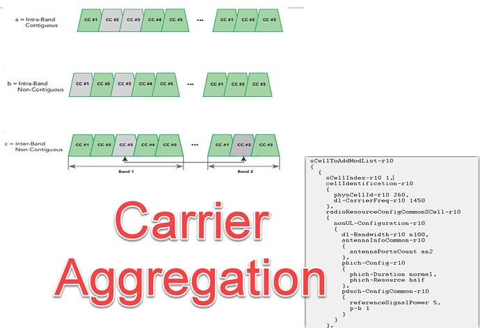 Carrier Aggregation: A Complete Guide for Telecom Experts