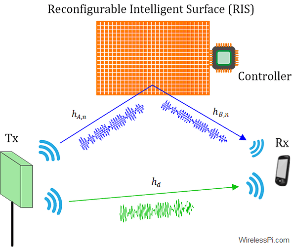 Reconfigurable Intelligent Surfaces (RIS) – A Tutorial