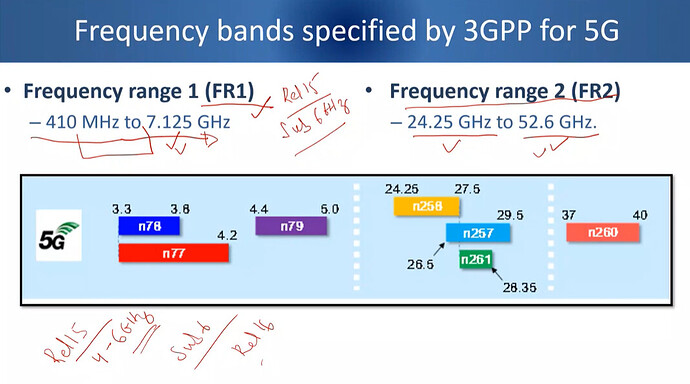 5G Radio Access Network: Deep Dive 3 hours 40 mins session