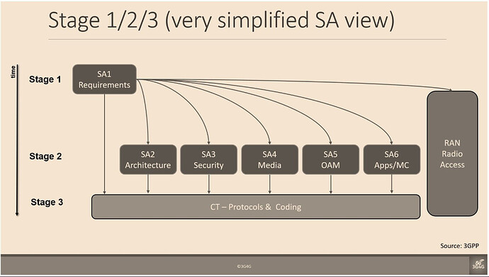 A Quick Introduction to 3GPP