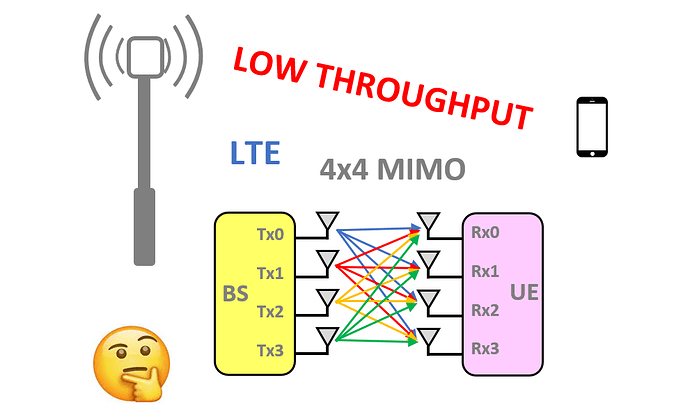 Low DL Throughput - LTE 4x4 MIMO 64QAM