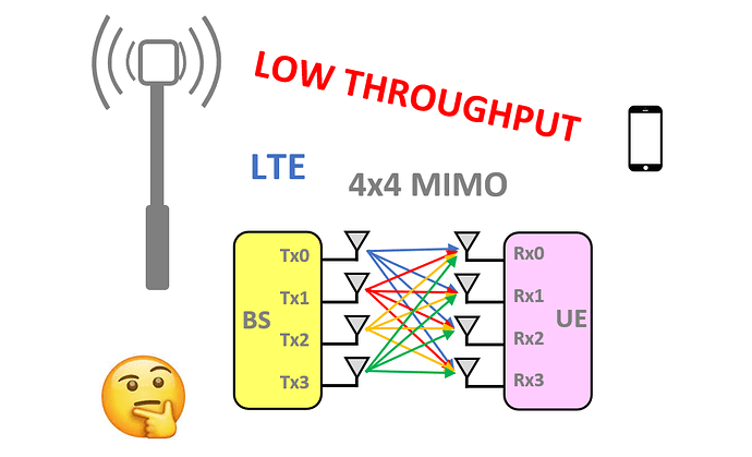 Low DL Throughput - LTE 4x4 MIMO 64QAM - 4G LTE - telecomHall Forum