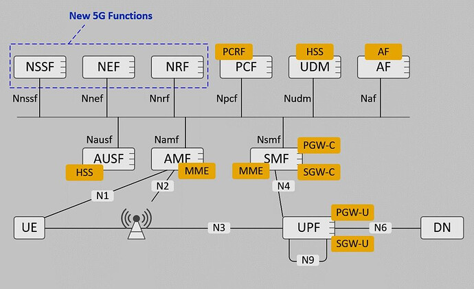 Mapping of 4G EPC to 5GC