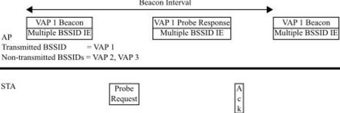 Is there an efficient way to advertise multiple VAPs or BSSIDs