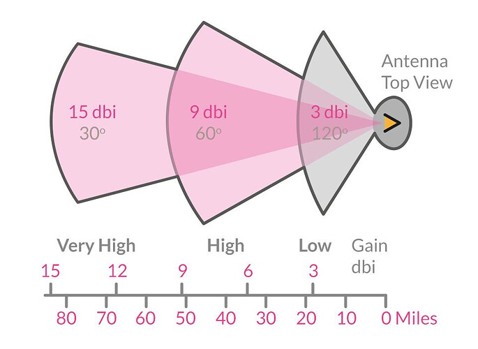 What Makes a High-Gain Antenna Actually High-Performance