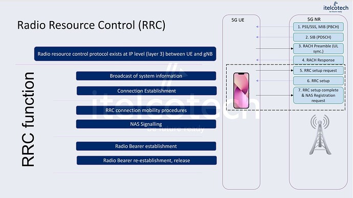 5G RRC: The invisible traffic controller of the network