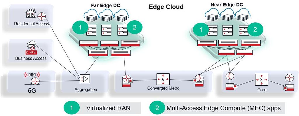 5G Edge Cloud network architecture - RAN - telecomHall Forum
