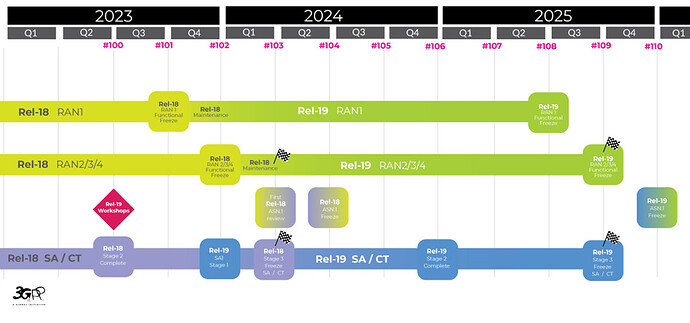 3GPP Release 19: Second release of the 5G-Advanced standard