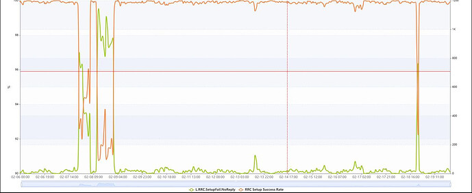 Except for few periods of time, RRC SR is stable